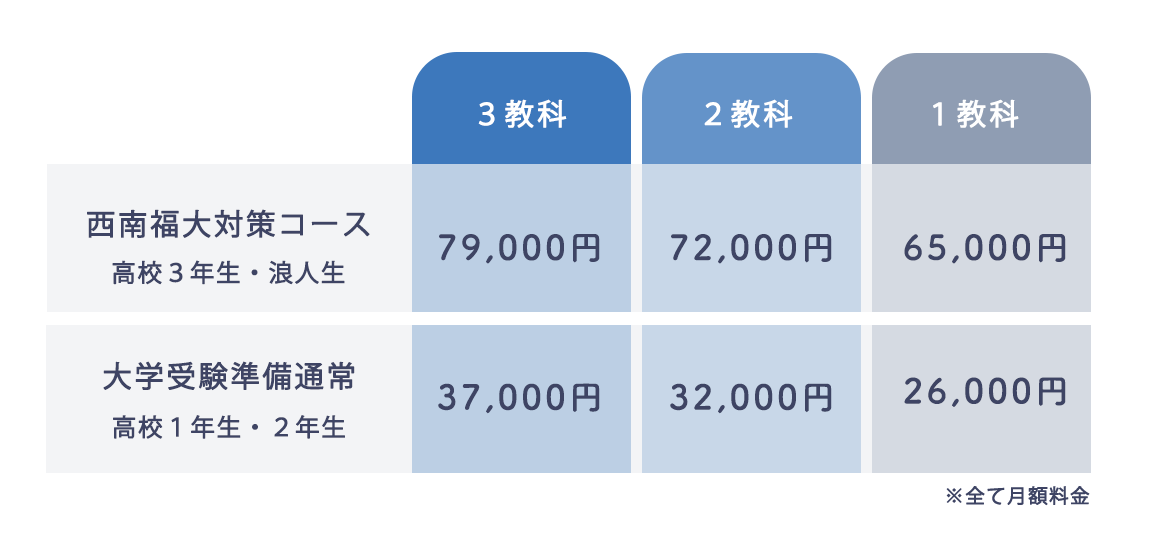 西南福大対策コース, 大学受験準備通常の料金